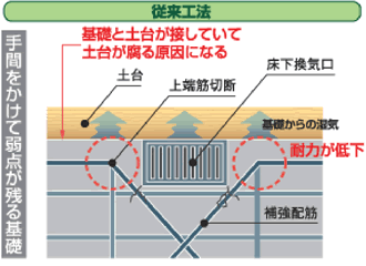 従来工法　手間をかけて弱点が残る基礎