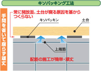 キソパッキング工法　手間を省いて腐らず頑丈