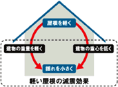 軽い屋根の減震効果