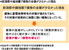 新潟県中越地震で建物の全壊が少なかった理由