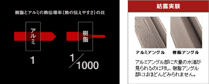 樹脂とアルミの熱伝導率（熱の伝えやすさ）の比　結露実験　アルミアングル部に大量の水滴が見られるのに対し、樹脂アングル部にはほどんどみられません。 