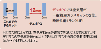 デュオPGでは空気層が一般複層ガラスサッシの2倍。断熱性能1ランクUP。