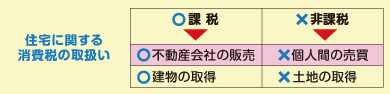 住宅に関する消費税の取扱い