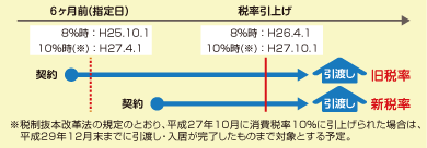 住宅に関する消費税の取扱い