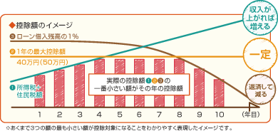 控除額のイメージ