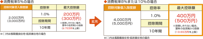 消費税率5％の場合と消費税率8％または10％の場合