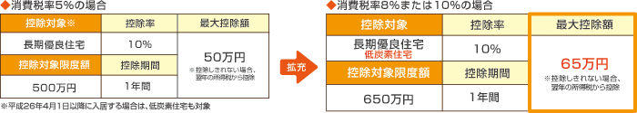 消費税率5％の場合と消費税率8％または10％の場合