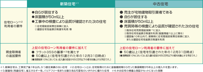 対象となる住宅イメージ