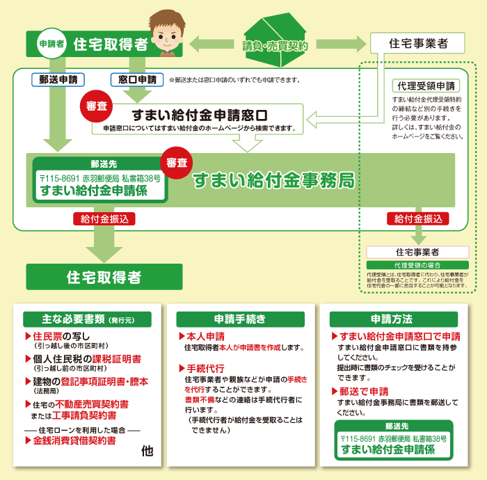 インターネットで入手
