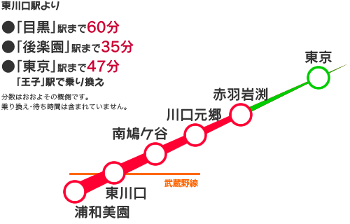 東川口駅より目黒駅まで60分後楽園駅まで35分東京駅まで47分（王子駅で乗り換え）